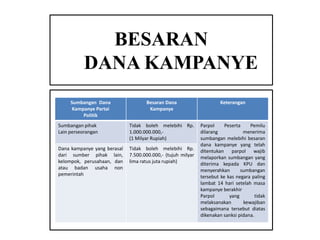 BESARAN
DANA KAMPANYE
Sumbangan Dana
Kampanye Partai
Politik

Besaran Dana
Kampanye

Keterangan

Sumbangan pihak
Lain perseorangan

Tidak boleh melebihi Rp.
1.000.000.000,(1 Milyar Rupiah)

Dana kampanye yang berasal
dari sumber pihak lain,
kelompok, perusahaan, dan
atau badan usaha non
pemerintah

Tidak boleh melebihi Rp.
7.500.000.000,- (tujuh milyar
lima ratus juta rupiah)

Parpol
Peserta
Pemilu
dilarang
menerima
sumbangan melebihi besaran
dana kampanye yang telah
ditentukan parpol wajib
melaporkan sumbangan yang
diterima kepada KPU dan
menyerahkan
sumbangan
tersebut ke kas negara paling
lambat 14 hari setelah masa
kampanye berakhir
Parpol
yang
tidak
melaksanakan
kewajiban
sebagaimana tersebut diatas
dikenakan sanksi pidana.

 