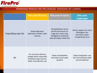 KOMPARASI PRODUK FIRE PRO DENGAN PEMADAM API LAINNYA
Efek pada Manusia Efek pada Property Efek pada
Lingkungan
Foam/Busa dan Air
Ketika digunakan
diperlukan proteksi pada
manusia
Mengakibatkan korosi
karena konsentrasi air
tinggi dan residu yang
ditinggalkan berbahaya
pada perangkat elektronik
Residu sangat sulit untuk
dihilangkan dan
foam/busa dapat
mengandung racun
Air
Air umumnya diterima
sebagai bahan yang tidak
berbahaya bagi manusia
ketika memadamkan api
Dapat menyebabkan
kerusakan parah pada
property
Dapat melepaskan uap
dan zat berbahaya pada
saat pemadaman
 