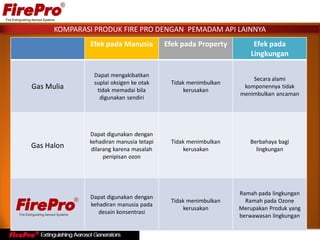KOMPARASI PRODUK FIRE PRO DENGAN PEMADAM API LAINNYA
Efek pada Manusia Efek pada Property Efek pada
Lingkungan
Gas Mulia
Dapat mengakibatkan
suplai oksigen ke otak
tidak memadai bila
digunakan sendiri
Tidak menimbulkan
kerusakan
Secara alami
komponennya tidak
menimbulkan ancaman
Gas Halon
Dapat digunakan dengan
kehadiran manusia tetapi
dilarang karena masalah
penipisan ozon
Tidak menimbulkan
kerusakan
Berbahaya bagi
lingkungan
Dapat digunakan dengan
kehadiran manusia pada
desain konsentrasi
Tidak menimbulkan
kerusakan
Ramah pada lingkungan
Ramah pada Ozone
Merupakan Produk yang
berwawasan lingkungan
 