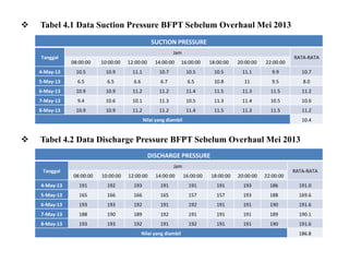 

Tabel 4.1 Data Suction Pressure BFPT Sebelum Overhaul Mei 2013
SUCTION PRESSURE
Tanggal

Jam

RATA-RATA

08:00:00

10:00:00

12:00:00

14:00:00

16:00:00

18:00:00

20:00:00

22:00:00

4-May-13

10.5

10.9

11.1

10.7

10.5

10.5

11.1

9.9

10.7

5-May-13

6.5

6.5

6.6

6.7

6.5

10.8

11

9.5

8.0

6-May-13

10.9

10.9

11.2

11.2

11.4

11.5

11.3

11.5

11.2

7-May-13

9.4

10.6

10.1

11.3

10.5

11.3

11.4

10.5

10.6

8-May-13

10.9

10.9

11.2

11.2

11.4

11.5

11.3

11.5

11.2

Nilai yang diambil



10.4

Tabel 4.2 Data Discharge Pressure BFPT Sebelum Overhaul Mei 2013
DISCHARGE PRESSURE
Tanggal

Jam

RATA-RATA

08:00:00

10:00:00

12:00:00

14:00:00

16:00:00

18:00:00

20:00:00

22:00:00

4-May-13

191

192

193

191

191

191

193

186

191.0

5-May-13

165

166

166

165

157

157

193

188

169.6

6-May-13

193

193

192

191

192

191

191

190

191.6

7-May-13

188

190

189

192

191

191

191

189

190.1

8-May-13

193

193

192

191

192

191

191

190

191.6

Nilai yang diambil

186.8

 