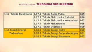 BIDANG KEAHLIAN

TEKNOLOGI DAN REKAYASA

1.17 Teknik Elektronika 1.17.1
1.17.2
1.17.3
1.17.4
1.17.5
1.18 Teknik Energi
1.18.1
Terbarukan
1.18.2
1.18.3

Teknik Audio Video
Teknik Elektronika Industri
Teknik Elektronika Komunikasi
Teknik Mekatronika
Teknik Ototronik
Teknik Energi Hidro
Teknik Energi Surya dan Angin
Teknik Energi Biomassa

055
056
057
058
059
060
061
062

 