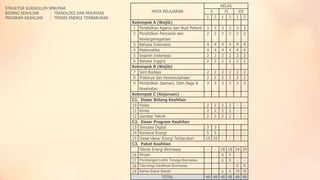 STRUKTUR KURIKULUM SMK/MAK
BIDANG KEAHLIAN
: TEKNOLOGI DAN REKAYASA
PROGRAM KEAHLIAN
: TEKNIK ENERGI TERBARUKAN

MATA PELAJARAN

X
1

2

KELAS
XI
1 2

XII
1 2

Kelompok A (Wajib)
1 Pendidikan Agama dan Budi Pekerti 3 3 3 3 3 3
2 Pendidikan Pancasila dan
2 2 2 2 2 2
Kewarganegaraan
3 Bahasa Indonesia
4 4 4 4 4 4
4 Matematika
4 4 4 4 4 4
5 Sejarah Indonesia
2 2 2 2 2 2
6 Bahasa Inggris
2 2 2 2 2 2
Kelompok B (Wajib)
7 Seni Budaya
2 2 2 2 2 2
8 Prakarya dan Kewirausahaan
2 2 2 2 2 2
9 Pendidikan Jasmani, Olah Raga &
3 3 3 3 3 3
Kesehatan
Kelompok C (Kejuruan)
C1. Dasar Bidang Keahlian
10 Fisika
2 2 2 2 - 11 Kimia
2 2 2 2 - 12 Gambar Teknik
2 2 2 2 - C2. Dasar Program Keahlian
13 Simulasi Digital
3 3
14 Konversi Energi
5 5 - - - 15 Dasar-dasar Energi Terbarukan
10 10 - - - C3. Paket Keahlian
Teknik Energi Biomassa
- - 18 18 24 24
Biogas
8
8
16
6
6
17 Pembangkit Listrik Tenaga Biomassa
6 6
18 Teknologi Gasifikasi Biomassa
4 18 18
4
19 Bahan Bakar Nabati
TOTAL
48 48 48 48 48 48

 