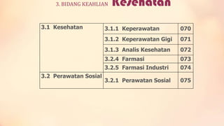 3. BIDANG KEAHLIAN

3.1 Kesehatan

Kesehatan
070

3.1.2 Keperawatan Gigi

071

3.1.3 Analis Kesehatan

072

3.2.4 Farmasi

073

3.2.5 Farmasi Industri
3.2 Perawatan Sosial

3.1.1 Keperawatan

074

3.2.1 Perawatan Sosial

075

 