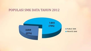 POPULASI SMK DATA TAHUN 2012

 