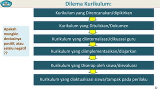 Dilema Kurikulum:
Kurikulum yang Direncanakan/dipikirkan

Apakah
mungkin
deviasinya
positif, atau
selalu negatif
??

Kurikulum yang Dituliskan/Dokumen
Kurikulum yang diinternalisasi/dikuasai guru
Kurikulum yang diimplementasikan/diajarkan

Kurikulum yang Diserap oleh siswa/dievaluasi
Kurikulum yang diaktualisasi siswa/tampak pada perilaku
22

 