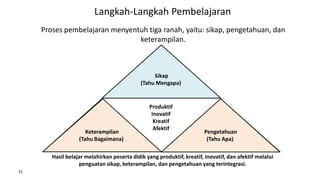 Langkah-Langkah Pembelajaran
Proses pembelajaran menyentuh tiga ranah, yaitu: sikap, pengetahuan, dan
keterampilan.

Sikap
(Tahu Mengapa)

Keterampilan
(Tahu Bagaimana)

Produktif
Inovatif
Kreatif
Afektif

Pengetahuan
(Tahu Apa)

Hasil belajar melahirkan peserta didik yang produktif, kreatif, inovatif, dan afektif melalui
penguatan sikap, keterampilan, dan pengetahuan yang terintegrasi.
25

 