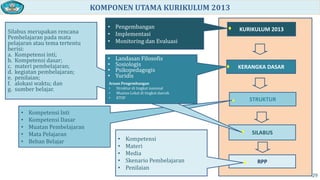KOMPONEN UTAMA KURIKULUM 2013
Silabus merupakan rencana
Pembelajaran pada mata
pelajaran atau tema tertentu
berisi:
a. Kompetensi inti;
b. Kompetensi dasar;
c. materi pembelajaran;
d. kegiatan pembelajaran;
e. penilaian;
f. alokasi waktu; dan
g. sumber belajar.

•
•
•
•
•

Kompetensi Inti
Kompetensi Dasar
Muatan Pembelajaran
Mata Pelajaran
Beban Belajar

• Pengembangan
• Implementasi
• Monitoring dan Evaluasi
•
•
•
•

Landasan Filosofis
Sosiologis
Psikopedagogis
Yuridis

Acuan Pengembangan
•
Struktur di tingkat nasional
•
Muatan Lokal di tingkat daerah
•
KTSP

•
•
•
•
•

Kompetensi
Materi
Media
Skenario Pembelajaran
Penilaian

KURIKULUM 2013

KERANGKA DASAR

STRUKTUR

SILABUS

RPP
29

 