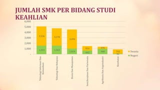816
376

662
988
Kesehatan

1,024

Agribisnis Dan Argoindustri

1,563

Seni,Kerajinan Dan Pariwisata

1,553

3,178

Bisnis Dan Manajemen

1,000
3,536

Teknologi Dan Rekayasa

3,000

Teknologi Informasi Dan
Komunikasi

JUMLAH SMK PER BIDANG STUDI
KEAHLIAN
6,000

5,000

4,000

3,494

2,000

793
82

Swasta

Negeri

 