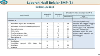 Laporah Hasil Belajar SMP (3)
KURIKULUM 2013
Sikap Spiritual dan Sosial (KI 1dan KI 2)
MATA PELAJARAN

Pengetahuan
(KI 3)

Keterampilan
(KI 4)

Mata Pelajaran

Kelompok A

1

Pendidikan Agama dan Budi Pekerti

2 Pendidikan Pancasila dan Kewarganegaraan
3 Bahasa Indonesia
4 Matematika
5 Ilmu Pengetahuan Alam
6 Ilmu Pengetahuan Sosial
7 Bahasa Inggris
Kelompok B
1 Seni Budaya
Pendidikan Jasmani, Olah Raga, dan
2
Kesehatan
3 Prakarya

A

A-

SB

AA
AB+
B
A-

B+
A
B
B+
B
A-

B
SB
B
B
B
SB

B+

B+
A
C

Faris menunjukkan sikap
konsisten dan sungguh-sungguh
dalam menerapkan sikap
spiritual, jujur , dan kerjasama,
terutama dalam mapel
Pendidikan Agama dan Budi
pekerti, Bahasa Indonesia dan
bahasa Inggris.

B

A
B-

AntarMata Pelajaran

SB
B

32

 