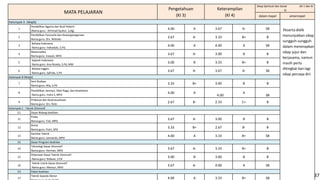 MATA PELAJARAN

Pengetahuan
(KI 3)

Sikap Spiritual dan Sosial
2)

Keterampilan
(KI 4)

dalam mapel

(KI 1 dan KI

antarmapel

Kelompok A (Wajib)
Pendidikan Agama dan Budi Pekerti
(Nama guru : Achmad Syukur, S,Ag)
Pendidikan Pancasila dan Kewarganegaraan
2
Nama guru: Drs. Widodo
Bahasa Indonesia
3
Nama guru: Indrawati, S.Pd,
Matematika
4
Nama guru: Irawan, MPd
Sejarah Indonesia
5
Nama guru: Ana Rosida, S.Pd, MM
Bahasa Inggris
6
Nama guru: Safrida, S.Pd
Kelompok B (Wajib)
Seni Budaya
7
Nama guru: Alia, S.Pd
1

8

Pendidikan Jasmani, Olah Raga, dan Kesehatan
Nama guru: Indra S, MPd

Prakarya dan Kewirausahaan
9
Nama guru: Drs. Rizki
Kelompok C : Teknik Otomotif
C1
Dasar Bidang Keahlian
Fisika
11
Nama guru: Tuti, MPd
Kimia
12
Nama guru: Putri, SPd
Gambar Teknik
13
Nama guru: Leonardo, MPd
C2
Dasar Program Keahlian
Teknologi Dasar Otomotif
14
Nama guru: Herman, MPd
Pekerjaan Dasar Teknik Otomotif
15
Nama guru: Ridwan, S.Pd
Teknik Listrik Dasar Otomotif
16
Nama guru: Mansur, MPd
C3
Paket Keahlian
Teknik Sepeda Motor
17

4.00

A

3.67

A-

SB

3.67

A-

3.33

B+

B

4.00

A

4.00

A

SB

3.67

A-

3.00

B

B

3.00

B

3.33

B+

B

3.67

A-

3.67

A-

SB

3.33

B+

3.00

B

B

4.00

A

2.67

B-

2.33

C+

B

3.67

A-

3.00

B

B

3.33

B+

2.67

B-

B

4.00

A

3.33

B+

SB

3.67

A-

3.33

B+

B

3.00

B

3.00

B

B

3.67

A-

4.00

A

SB

4.00

A

3.33

B+

SB

4.00

A

Peserta didik
menunjukkan sikap
sungguh-sungguh
dalam menerapkan
sikap jujur dan
kerjasama, namun
masih perlu
ditingkat-kan lagi
sikap percaya diri.

SB

37

 