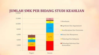 JUMLAH SMK PER BIDANG STUDI KEAHLIAN
14,000
12,000

793
376
816

10,000

Kesehatan
Agribisnis Dan Argoindustri

3,494

8,000
6,000
4,000
2,000

Seni,Kerajinan Dan Pariwisata
82
988

Bisnis Dan Manajemen
3,178

662

Teknologi Dan Rekayasa

1,024
1,563

3,536

1,553

Negeri

Swasta

Teknologi Informasi Dan
Komunikasi

 