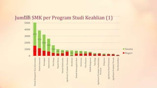 Tata Kecantikan

Agribisnis Produksi Ternak

Agribisnis Hasil Pertanian

Pelayaran

Agribisnis Produksi Sumberdaya
Perairan

Tata Boga

Teknik Bangunan

Tata Busana

Pariwisata

Teknik Ketenagalistrikan

Kesehatan

Agribisnis Produksi Tanaman

Teknik Elektronika

Teknik Mesin

0
Tata Niaga

1543

Administrasi

2000

Keuangan

1000

Teknik Otomotif

3000

Teknik Komputer Dan Informatika

6000
Jumlah SMK per Program Studi Keahlian (1)
5000

4000

3512
2713
2455
1950

670 504 232
1147
763 430 424 337 162 168 63
773 658
603
66 62
448 347 388
353 329 354 433 236 333 145 247 225 106
35
182
65
1165

Swasta

Negeri

 