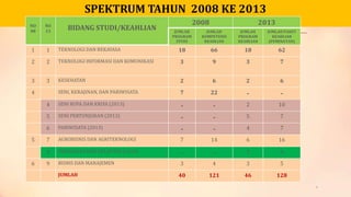 SPEKTRUM TAHUN 2008 KE 2013
NO
08

NO
13

1

1

TEKNOLOGI DAN REKAYASA

2

2

3

3

BIDANG STUDI/KEAHLIAN

2008

2013

JUMLAH
PROGRAM
STUDI

JUMLAH
KOMPETENSI
KEAHLIAN

JUMLAH
PROGRAM
KEAHLIAN

JUMLAH PAKET
KEAHLIAN
(PEMINATAN)

18

66

18

62

TEKNOLOGI INFORMASI DAN KOMUNIKASI

3

9

3

7

KESEHATAN

2

6

2

6

SENI, KERAJINAN, DAN PARIWISATA

7

22

-

-

4

SENI RUPA DAN KRIYA (2013)

-

-

2

10

5

SENI PERTUNJUKAN (2013)

-

-

5

7

6

PARIWISATA (2013)

-

-

4

7

7

AGROBISNIS DAN AGRITEKNOLOGI

7

14

6

16

8

PERIKANAN DAN KELAUTAN (2013)

-

-

3

8

9

BISNIS DAN MANAJEMEN

3

4

3

5

40

121

46

128

4

5

6

JUMLAH

8

 