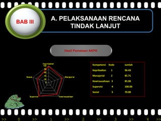 >> 0 >> 1 >> 2 >> 3 >> 4 >>
A. PELAKSANAAN RENCANA
TINDAK LANJUT
BAB III
Hasil Pemetaan AKPKHasil Pemetaan AKPK
Kompetensi Kode Jumlah
Kepribadian 1 96.43
Manajerial 2 85.71
Kewirausahaan 3 85.00
Supervisi 4 100.00
Sosial 5 70.00
 