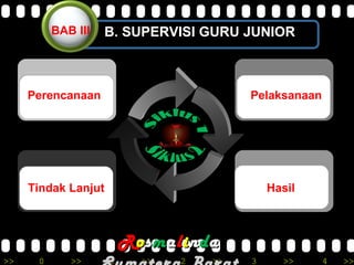 >> 0 >> 1 >> 2 >> 3 >> 4 >>
Tindak Lanjut
Perencanaan
Hasil
Pelaksanaan
RRoossmmaalliinnddaa
B. SUPERVISI GURU JUNIORBAB III
 