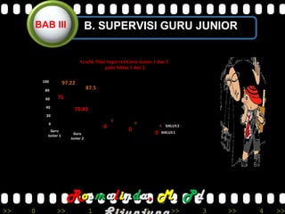 >> 0 >> 1 >> 2 >> 3 >> 4 >>
SIKLUS1
SIKLUS20
20
40
60
80
100
Guru
Junior 1
Guru
Junior 2
75
70.83
0
0
0
97.22
87.5
0
0
0
B. SUPERVISI GURU JUNIORBAB III
Grafik Nilai Supervisi Guru Junior 1 dan 2
pada Siklus 1 dan 2
RRoossmmaalliinnddaa,, MM.. PPdd
 