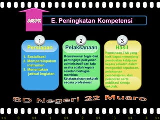 >> 0 >> 1 >> 2 >> 3 >> 4 >>
1 2 3
PelaksanaanPersiapan Hasil
Pembinaan TAS yang
baik dapat menunjang
pembuatan kebijakan
kepala sekolah dalam
mengambil keputusan,
pelaksanan
pembelajaran, dan
pelaporan serta
publikasi kinerja
sekolah.
Konsekuensi logis dari
pentingnya pelayanan
administratif dari tata
usaha adalah kepala
sekolah bertugas
membina
ketatausahaan sekolah
secara profesional.
1. Sosialisasi
2. Mempersiapakan
instrumen
3. Menentukan
jadwal kegiatan
 