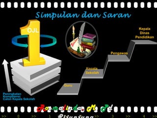 >> 0 >> 1 >> 2 >> 3 >> 4 >>
Peningkatan
Kompetensi
Calon Kepala Sekolah
CTL
OJL
RRoossmmaalliinnddaa,, MM.. PPdd
Simpulan dan Saran
Guru
Kepala
Sekolah
Pengawas
Kepala
Dinas
Pendidikan
 