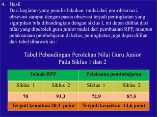 4. Hasil
Dari kegiatan yang penulis lakukan mulai dari pra-observasi,
obsevasi sampai dengan pasca obsevasi terjadi peningkatan yang
signipikan bila dibandingkan dengan siklus I, ini dapat dilihat dari
nilai yang diperoleh guru junior mulai dari pembuatan RPP, maupun
pelaksanaan pembelajaran di kelas, peningkatan juga dapat dilihat
dari tabel dibawah ini :
Tabel Pebandingan Perolehan Nilai Guru Junior
Pada Siklus 1 dan 2
Telaah RPP Pelaksana pembelajaran
Siklus 1 Siklus 2 Siklus 1 Siklus 2
70 93,3 72,9 87,5
Terjadi kenaikan 20,3 point Terjadi kenaikan 14,6 point
 
