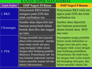 KAJIAN ASPEK MANAGERIAL
Aspek Kajian SMP Negeri 35 Batan SMP Negeri 9 Batam
1. RKS
Penyusunan RKS belum
mengacu pada EDS dan
tidak melibatkan tim.
Penyusunan RKS telah me-
ngacu pada EDS dan telah
melibatkan tim
2 Keuangan
Sumber dana diperoleh dari
bantuan pemerintah dalam
bentuk dana Bos dan anggar
an rutin.
Sumber dana diperoleh
dari bantuan pemerintah
dalam bentuk dana BOS
dan rutin
3. PTK
Tenaga pendidik dan kependi-
dikan telah memenuhi standar,
akan tetapi masih ada guru
yang mengajar tidak sesuai
dengan latar belakang pendidi-
dikannya, Pemanfaatan lab be-
lum berjalan maksimal, karena
belum memiliki kepala lab dan
teknisi laboraturium.
Penempatan tenaga pendidik
belum sesuai kebutuhan se-
hingga masi ada guru yang
mengajar tidak sesuai dengan
latar belakang pendidikan.
Pemanfaatan lab telah berja-
lan dengan baik walau kepala
lab dirangkap oleh guru, dan
belum memiliki teknisi lab.
 