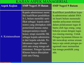 KAJIAN ASPEK MANAGERIAL
Aspek Kajian SMP Negeri 35 Batan SMP Negeri 9 Batam
4. Ketatausahaan
Kepala administrasi memi
liki kualifikasi pendidikan
S-1, belum memiliki serti-
fikat sebagai kepala admi-
nistrsi yang ditetapkan oleh
pemerintah karana status
kepegawaainnya masih
honor, tetapi memiliki SK
sebagai kepala administra-
si dari kepala sekolah. Pe-
laksanaan tugas dibantu
oleh satu orang tenaga ad-
ministrasi. Petugas layanan
Khusus hanya dikerjakan
oleh satu Orang.
Kualifikasi pendidikan kepa-
la administrasi adalah SMA
ini bearti belum memenuhi
standar pelayanan minimal.
dalam pelaksanaan tugas di
bantu oleh tiga orang, yang
bekerja sesuai dengan tugas
nya masing-masing. Untuk
Petugas layananan khusus te-
lah mencakup semua urusan
hanya saja untuk petugas pe-
ngemudi masi memanfaat
kan tenaga pendidik yang
ada.
 