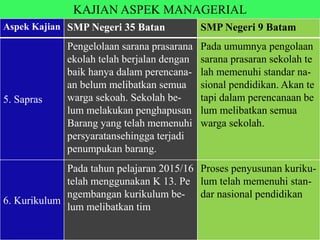 KAJIAN ASPEK MANAGERIAL
Aspek Kajian SMP Negeri 35 Batan SMP Negeri 9 Batam
5. Sapras
Pengelolaan sarana prasarana
ekolah telah berjalan dengan
baik hanya dalam perencana-
an belum melibatkan semua
warga sekoah. Sekolah be-
lum melakukan penghapusan
Barang yang telah memenuhi
persyaratansehingga terjadi
penumpukan barang.
Pada umumnya pengolaan
sarana prasaran sekolah te
lah memenuhi standar na-
sional pendidikan. Akan te
tapi dalam perencanaan be
lum melibatkan semua
warga sekolah.
6. Kurikulum
Pada tahun pelajaran 2015/16
telah menggunakan K 13. Pe
ngembangan kurikulum be-
lum melibatkan tim
Proses penyusunan kuriku-
lum telah memenuhi stan-
dar nasional pendidikan
 
