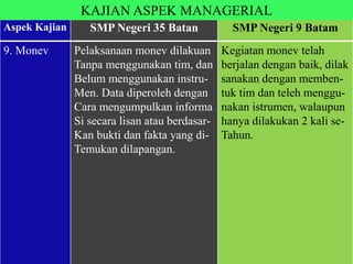 Aspek Kajian SMP Negeri 35 Batan SMP Negeri 9 Batam
9. Monev Pelaksanaan monev dilakuan
Tanpa menggunakan tim, dan
Belum menggunakan instru-
Men. Data diperoleh dengan
Cara mengumpulkan informa
Si secara lisan atau berdasar-
Kan bukti dan fakta yang di-
Temukan dilapangan.
Kegiatan monev telah
berjalan dengan baik, dilak
sanakan dengan memben-
tuk tim dan teleh menggu-
nakan istrumen, walaupun
hanya dilakukan 2 kali se-
Tahun.
KAJIAN ASPEK MANAGERIAL
 