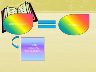 KETERBATASAN NORMAL 
FISIK 
MENTAL 
INTELEKTUAL 
 