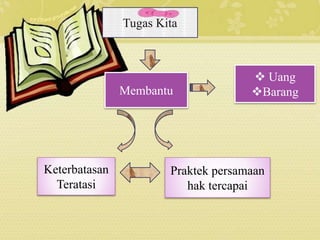 Tugas Kita 
Membantu 
 Uang 
Barang 
Keterbatasan 
Teratasi 
Praktek persamaan 
hak tercapai 
 