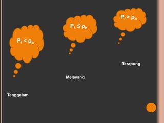 Ρf < ρb
Ρf ≤ ρb
Ρf > ρb
Tenggelam
Melayang
Terapung
 