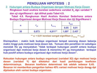 PENGUJIAN HIPOTESIS   : 2 2. Hubungan antara Budaya Organisasi dengan Motivasi Kerja Dosen Ringkasan hasil analisis korelasi sederhana variabel X 2  dgn variabel Y dan uji signifikansi t  dpt dilihat pada Tabel 4.9. Tabel 4.9. Rangkuman Hasil Analisis Korelasi Sederhana antara Budaya Organisasi dengan Motivasi Kerja Dosen dan Uji Signifikansi t **    < 0,01 korelasi sangat signifikan (r hitung  > r tabel ) Disimpulkan : makin baik budaya organisasi tempat seorang dosen bekerja makin tinggi pula motivasi kerja dosen tsb.  Temuan dlm penelitian ini sekaligus menolak Ho yg menyatakan “tidak terdapat hubungan positif antara budaya organisasi dgn motivasi kerja dosen & menerima H1 yg menyatakan  terdapat hub positif antara budaya organisasi dgn motivasi kerja dosen”. Kekuatan hubungan antara budaya organisasi (variabel X2) dgn motivasi kerja dosen (variabel Y) dpt diketahui dari hasil perhitungan koefisien determinasinya.  Besaran koefisien determinasi tsb adalah sebesar 0,45.  Besaran ini memberikan pengertian bahwa 45% variasi motivasi kerja dosen dpt dijelaskan oleh variasi budaya organisasi. n r y2 t hitung t tabel 0,05 0,01 30 0,673 4,811** 1,697  2,457 