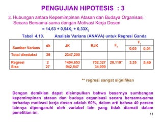 PENGUJIAN HIPOTESIS   : 3 3.  Hubungan antara Kepemimpinan Atasan dan Budaya Organisasi Secara Bersama-sama dengan Motivasi Kerja Dosen Tabel  4.10. Analisis Varians (ANAVA) untuk Regresi Ganda = 14,63 + 0,54X 1  + 0,33X 2 ** regresi sangat signifikan Dengan demikian dapat disimpulkan bahwa besarnya sumbangan kepemimpinan atasan dan budaya organisasi secara bersama-sama terhadap motivasi kerja dosen adalah 60%, dalam arti bahwa 40 persen lainnya dipengaruhi oleh variabel lain yang tidak diamati dalam penelitian ini . Sumber Varians dk JK RJK F h F t 0,05 0,01 Total direduksi 29 2347,200 Regresi Sisa 2  27  1404,653 942,547  702,327 34,909 20,119 ** 3,35 5,49 