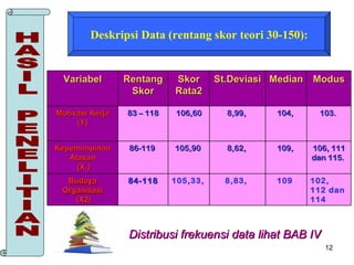 Distribusi frekuensi data lihat BAB IV   HASIL PENELITIAN Deskripsi Data (rentang skor teori 30-150): Variabel Rentang Skor Skor Rata2 St.Deviasi Median Modus Motivasi Kerja (Y) 83 – 118 106,60 8,99,   104,   103.   Kepemimpinan Atasan (X 1 ) 86-119  105,90   8,62,   109,   106, 111 dan 115.   Budaya Organisasi (X2) 84-118 105,33,  8,83,  109   102, 112 dan 114   