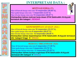 MOTIVASI KERJA (Y) Skor di bawah harga rata-rata  15 responden (50,00 %),  Skor pada harga rata-rata  1 responden (3,33 %)  Skor di atas harga rata-rata  14 responden (46,67 %  D isimpulkan bahwa motivasi kerja dosen STAI Salahuddin Al-Ayyubi termasuk dlm kategori :  RENDAH.   KEPEMIMPINAN ATASAN  (X1) : Skor di bawah harga rata-rata  10 responden (33,33 %),  Skor pada harga rata-rata  8 responden (26,67 %)  Skor di atas harga rata-rata  12 responden (40,00 %   Disimpulkan bahwa kepemimpinan STAI Salahuddin Al-Ayyubi termasuk dlm  kategori tinggi     TINGGI BUDAYA  ORGANISASI  (X2): Skor di bawah harga rata-rata 8  responden (11,00 %)  Skor pada harga rata-rata 9  responden (23,70 %)  Skor di atas harga rata-rata  12  responden (55,26 %)   Disimpulkan bahwa budaya organisasi STAI Salahuddin Al-Ayyubi  termasuk dlm kategori     TINGGI INTERPRETASI DATA : PEMBAHASAN 