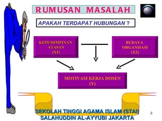 RUMUSAN  MASALAH  APAKAH TERDAPAT HUBUNGAN  ? BUDAYA  ORGANISASI (X2) KEPEMIMPINAN  ATASAN (X1) MOTIVASI KERJA DOSEN (Y) SEKOLAH TINGGI AGAMA ISLAM (STAI)  SALAHUDDIN AL-AYYUBI JAKARTA 