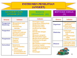 INSTRUMEN PENELITIAN  (ANGKET) BUDAYA  ORGANISASI  (X2) KEPEMIMPINAN  ATASAN (X1) MOTIVASI KERJA  (Y) Dimensi Indikator Organisasi 1.Pengelompokan  pekerjaan 2.Kerja sama  yang terstruktur Efektivitas 1.Dukungan  potensi yang  ada 2.Pengembangan tugas 3.Tanggung jawab Efisiensi 1.Hubungan kerja 2.Standar kualitas 3.Insentif tertentu Dimensi Indikator Penggunaan Wewenang Mengadakan rapat Perhatian  Kesewenang- wenang Pengarahan Tugas-tugas Pemberian motivasi Masalah pekerjaan Awal pekerjaan Pengawasan Tindakan Teguran Penilaian Komunikasi Kerjasama Cara memberikan  tugas 3. Kemampuan  menempatkan diri  di antara bawahan Indikator Pembagian tugas Penguasaan bidang kerja Melaporkan tugas Pengawasan kerja Peraturan dan waktu bekerja Berinteraksi dengan bawahan Menyusun program Menyelesaikan tugas Mengevaluasi pekerjaan Bekerjasama dengan orang lain Menciptakan suasana kerja Pemberian hadiah Peningkatan jenjang karier Pengakuan keberadaan dosen Persaingan 