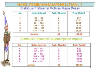 HASIL PEMBAHASAN PENELITIAN ; 1 Distribusi Frekuensi Motivasi Kerja Dosen Distribusi Frekuensi Kepemimpinan Atasan No. Kelas Interval Frek. Absolut Frek. Relatif 1. 2. 3. 4. 5. 6. 89  –  93 94  –  98 99  –  103 104  –  108 109  –  113 114  –  118  2 4 9 1 5 9 6,67 13,33 30,00 3,33 16,67 30,00 Jumlah 30 100,00 No. Kelas Interval Frek. Absolut Frek. Relatif 1. 2. 3. 4. 5. 6. 86  –  91 92  –  97 98  –  103 104  –  109 110  –  115 116  –  121  2 2 6 8 9 3 6,67 6,67 20,00 26,67 30,00 10,00 Jumlah 30 100,00 