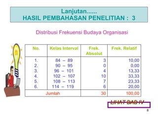 Lanjutan...... HASIL PEMBAHASAN PENELITIAN :  3 Distribusi Frekuensi Budaya Organisasi LIHAT BAB IV   No. Kelas Interval Frek. Absolut Frek. Relatif 1. 2. 3. 4. 5. 6. 84  –  89 90  –  95 96  –  101 102  –  107 108  –  113 114  –  119  3 0 4 10 7 6 10,00 0,00 13,33 33,33 23,33 20,00 Jumlah 30 100,00 