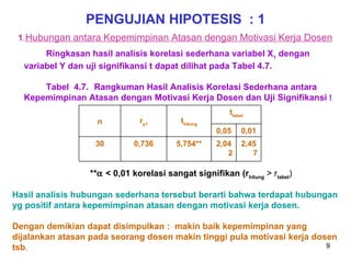 PENGUJIAN HIPOTESIS   : 1 1 . Hubungan antara Kepemimpinan Atasan dengan Motivasi Kerja Dosen Ringkasan hasil analisis korelasi sederhana variabel X 1  dengan variabel Y dan uji signifikansi t dapat dilihat pada Tabel 4.7. Tabel  4.7. Rangkuman Hasil Analisis Korelasi Sederhana antara Kepemimpinan Atasan dengan Motivasi Kerja Dosen dan Uji Signifikansi  t **   < 0,01 korelasi sangat signifikan (r hitung  > r tabel ) Hasil analisis hubungan sederhana tersebut berarti bahwa terdapat hubungan yg positif antara kepemimpinan atasan dengan motivasi kerja dosen.  Dengan demikian dapat disimpulkan :  makin baik kepemimpinan yang dijalankan atasan pada seorang dosen makin tinggi pula motivasi kerja dosen tsb .  n r y1 t hitung t tabel 0,05 0,01 30 0,736 5,754** 2,042  2,457 