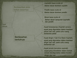 Berdasarkan jenis
bahan dasarnya
- Asphaltic base crude oilAsphaltic base crude oil
Bahan dasar dominan aspalticBahan dasar dominan aspaltic
- Parafin base crude oilParafin base crude oil
Bahan dasar dominan parafinBahan dasar dominan parafin
- Mixed base crude oilMixed base crude oil
Bahan dasar campuran asphalticBahan dasar campuran asphaltic
dan parafindan parafin
BerdasarkanBerdasarkan
bentuknyabentuknya
- Aspal keras/panas (Asphalt cemen)Aspal keras/panas (Asphalt cemen)
aspal yang digunakan dalam keadaanaspal yang digunakan dalam keadaan
panas dan cair, pada suhu ruangpanas dan cair, pada suhu ruang
berbentuk padatberbentuk padat
- Aspal dingin / Cair (Cut Back Asphalt)Aspal dingin / Cair (Cut Back Asphalt)
aspal yang digunakan dalam keadaanaspal yang digunakan dalam keadaan
dingin dan cair, pada suhu ruangdingin dan cair, pada suhu ruang
berbentuk cairberbentuk cair
- Aspal emulsi (emulsion asphalt)Aspal emulsi (emulsion asphalt)
aspal yang disediakan dalam bentukaspal yang disediakan dalam bentuk
emulsi dandigunakan dalam kondisiemulsi dandigunakan dalam kondisi
dingin dan cairdingin dan cair
 