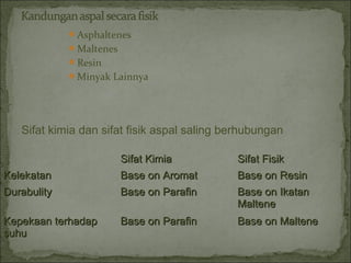 Sifat KimiaSifat Kimia Sifat FisikSifat Fisik
KelekatanKelekatan Base on AromatBase on Aromat Base on ResinBase on Resin
DurabulityDurabulity Base on ParafinBase on Parafin Base on IkatanBase on Ikatan
MalteneMaltene
Kepekaan terhadapKepekaan terhadap
suhusuhu
Base on ParafinBase on Parafin Base on MalteneBase on Maltene
Asphaltenes
Maltenes
Resin
Minyak Lainnya
Sifat kimia dan sifat fisik aspal saling berhubungan
 