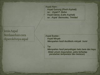Aspal Alam :Aspal Alam :
- Aspal GunungAspal Gunung (Rock Asphalt)(Rock Asphalt)
ex : Aspal P. Butonex : Aspal P. Buton
- Aspal DanauAspal Danau (Lake Asphalt)(Lake Asphalt)
ex : Aspal Bermudez, Trinidadex : Aspal Bermudez, Trinidad
Aspal Buatan :Aspal Buatan :
- Aspal MinyaAspal Minyakk
Merupakan hasil destilasio minyak bumiMerupakan hasil destilasio minyak bumi
- TarTar
Merupakan hasil penyulingan batu bara dan kayuMerupakan hasil penyulingan batu bara dan kayu
(tidak umum dugunakan, peka terhadap(tidak umum dugunakan, peka terhadap
perubahan temperatur dan beracun)perubahan temperatur dan beracun)
 