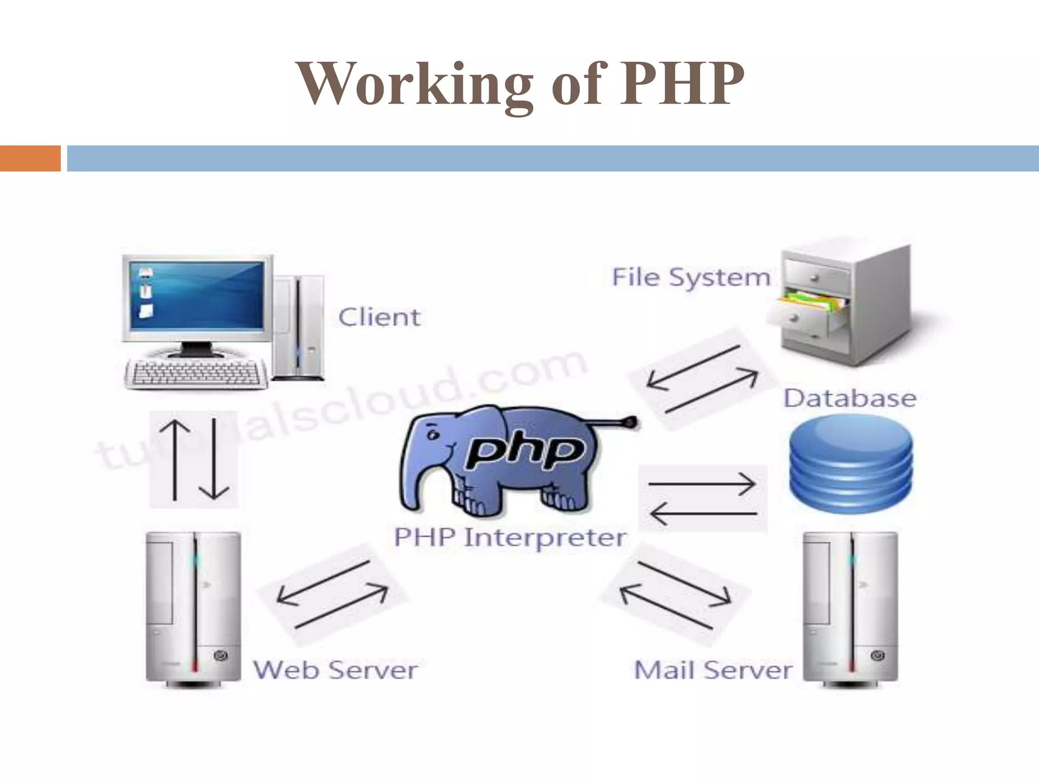 Working of PHP
 
