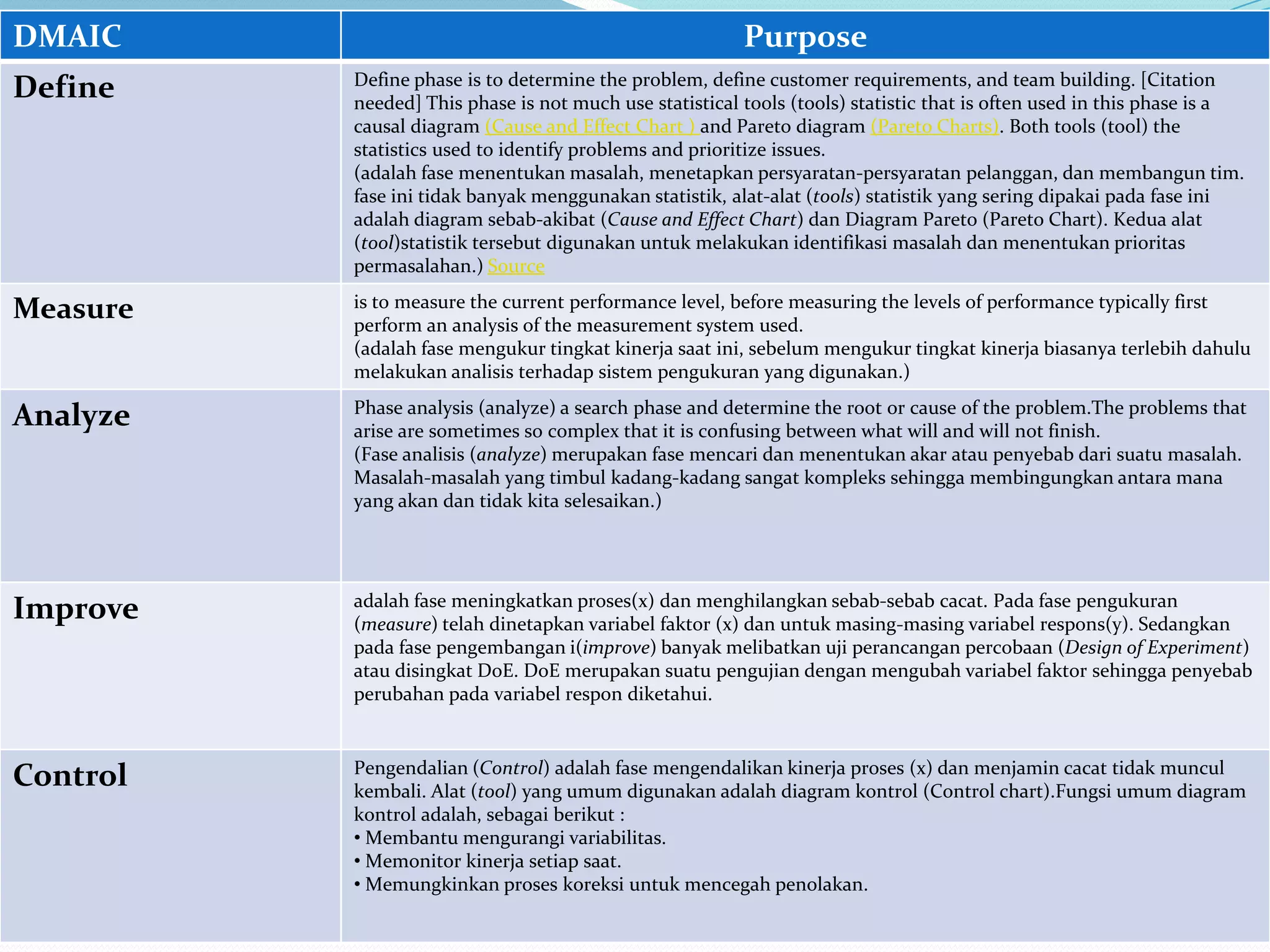 DMAIC Purpose
Define Define phase is to determine the problem, define customer requirements, and team building. [Citation
needed] This phase is not much use statistical tools (tools) statistic that is often used in this phase is a
causal diagram (Cause and Effect Chart ) and Pareto diagram (Pareto Charts). Both tools (tool) the
statistics used to identify problems and prioritize issues.
(adalah fase menentukan masalah, menetapkan persyaratan-persyaratan pelanggan, dan membangun tim.
fase ini tidak banyak menggunakan statistik, alat-alat (tools) statistik yang sering dipakai pada fase ini
adalah diagram sebab-akibat (Cause and Effect Chart) dan Diagram Pareto (Pareto Chart). Kedua alat
(tool)statistik tersebut digunakan untuk melakukan identifikasi masalah dan menentukan prioritas
permasalahan.) Source
Measure is to measure the current performance level, before measuring the levels of performance typically first
perform an analysis of the measurement system used.
(adalah fase mengukur tingkat kinerja saat ini, sebelum mengukur tingkat kinerja biasanya terlebih dahulu
melakukan analisis terhadap sistem pengukuran yang digunakan.)
Analyze Phase analysis (analyze) a search phase and determine the root or cause of the problem.The problems that
arise are sometimes so complex that it is confusing between what will and will not finish.
(Fase analisis (analyze) merupakan fase mencari dan menentukan akar atau penyebab dari suatu masalah.
Masalah-masalah yang timbul kadang-kadang sangat kompleks sehingga membingungkan antara mana
yang akan dan tidak kita selesaikan.)
Improve adalah fase meningkatkan proses(x) dan menghilangkan sebab-sebab cacat. Pada fase pengukuran
(measure) telah dinetapkan variabel faktor (x) dan untuk masing-masing variabel respons(y). Sedangkan
pada fase pengembangan i(improve) banyak melibatkan uji perancangan percobaan (Design of Experiment)
atau disingkat DoE. DoE merupakan suatu pengujian dengan mengubah variabel faktor sehingga penyebab
perubahan pada variabel respon diketahui.
Control Pengendalian (Control) adalah fase mengendalikan kinerja proses (x) dan menjamin cacat tidak muncul
kembali. Alat (tool) yang umum digunakan adalah diagram kontrol (Control chart).Fungsi umum diagram
kontrol adalah, sebagai berikut :
• Membantu mengurangi variabilitas.
• Memonitor kinerja setiap saat.
• Memungkinkan proses koreksi untuk mencegah penolakan.
 