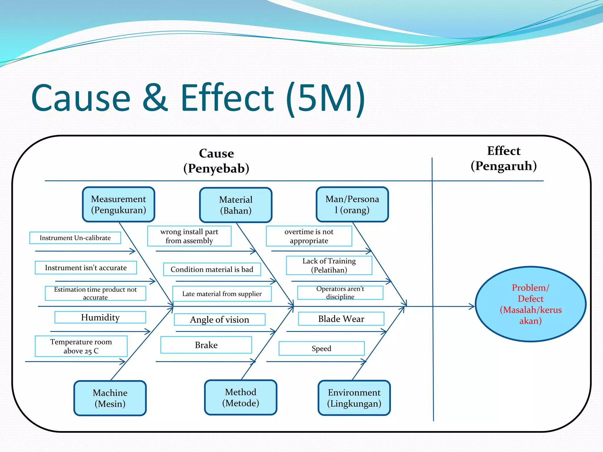 Cause & Effect (5M)
Man/Persona
l (orang)
Measurement
(Pengukuran)
Machine
(Mesin)
Environment
(Lingkungan)
Material
(Bahan)
Method
(Metode)
Problem/
Defect
(Masalah/kerus
akan)
Cause
(Penyebab)
Effect
(Pengaruh)
wrong install part
from assembly
overtime is not
appropriate
Condition material is bad
Lack of Training
(Pelatihan)
Angle of vision Blade Wear
SpeedBrake
Late material from supplier
Operators aren’t
discipline
Instrument Un-calibrate
Instrument isn't accurate
Estimation time product not
accurate
Humidity
Temperature room
above 25 C
 