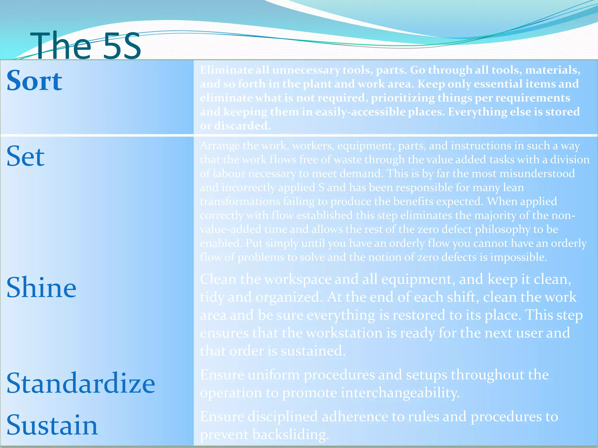 The 5S
Sort
Eliminate all unnecessary tools, parts. Go through all tools, materials,
and so forth in the plant and work area. Keep only essential items and
eliminate what is not required, prioritizing things per requirements
and keeping them in easily-accessible places. Everything else is stored
or discarded.
Set
Arrange the work, workers, equipment, parts, and instructions in such a way
that the work flows free of waste through the value added tasks with a division
of labour necessary to meet demand. This is by far the most misunderstood
and incorrectly applied S and has been responsible for many lean
transformations failing to produce the benefits expected. When applied
correctly with flow established this step eliminates the majority of the non-
value-added time and allows the rest of the zero defect philosophy to be
enabled. Put simply until you have an orderly flow you cannot have an orderly
flow of problems to solve and the notion of zero defects is impossible.
Shine Clean the workspace and all equipment, and keep it clean,
tidy and organized. At the end of each shift, clean the work
area and be sure everything is restored to its place. This step
ensures that the workstation is ready for the next user and
that order is sustained.
Standardize Ensure uniform procedures and setups throughout the
operation to promote interchangeability.
Sustain Ensure disciplined adherence to rules and procedures to
prevent backsliding.
 
