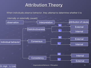 Attribution Theory When individuals observe behavior, they attempt to determine whether it is internally or externally caused. observation Interpretation Attribution of cause Consistency Consensus Distictinctiveness Individual behavior Internal External Internal External Internal External H L H L H L H –high  L- Low 