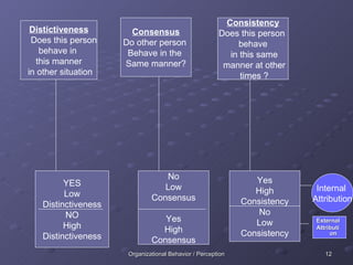 External Attribution Distictiveness Does this person  behave in  this manner in other situation Yes High Consistency No Low Consistency No Low Consensus Yes High Consensus YES Low Distinctiveness NO High Distinctiveness Consensus Do other person  Behave in the  Same manner? Consistency Does this person  behave in this same manner at other times ? Internal  Attribution 