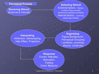 Receiving Stimuli (External & Internal) Selecting Stimuli External factors :  Nature, Location,Size,contrast, Movement,repetition,similarity Internal factors :  Learning, needs,age,Interest, Organizing  Figure Background , Perceptual Grouping ( similarity, proximity, closure, continuity) Response Covert: Attitudes , Motivation, Feeling Overt: Behavior Perceptual Process Interpreting  Attribution ,Stereotyping, Halo Effect, Projection 