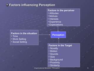 Factors influencing Perception Factors in the perceiver Attitudes Motives Interests Experience Expectations Perception Factors in the Target Novelty Motion Sounds Size Background Proximity Similarity Factors in the situation Time Work Setting Social Setting 
